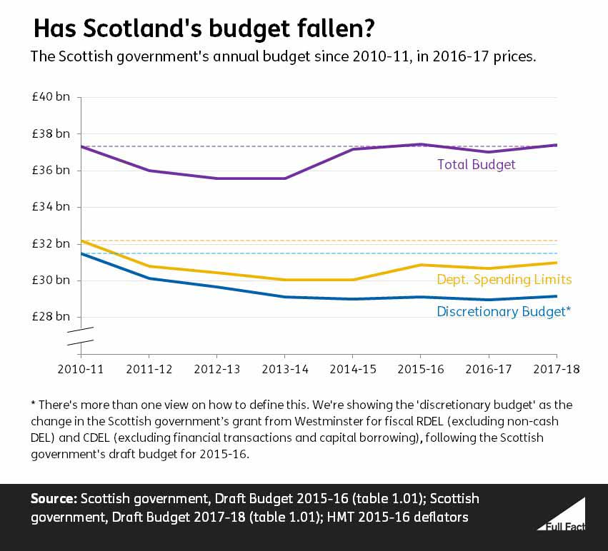 Has The Scottish Government Budget Increased Or Decreased Since 2010 ...